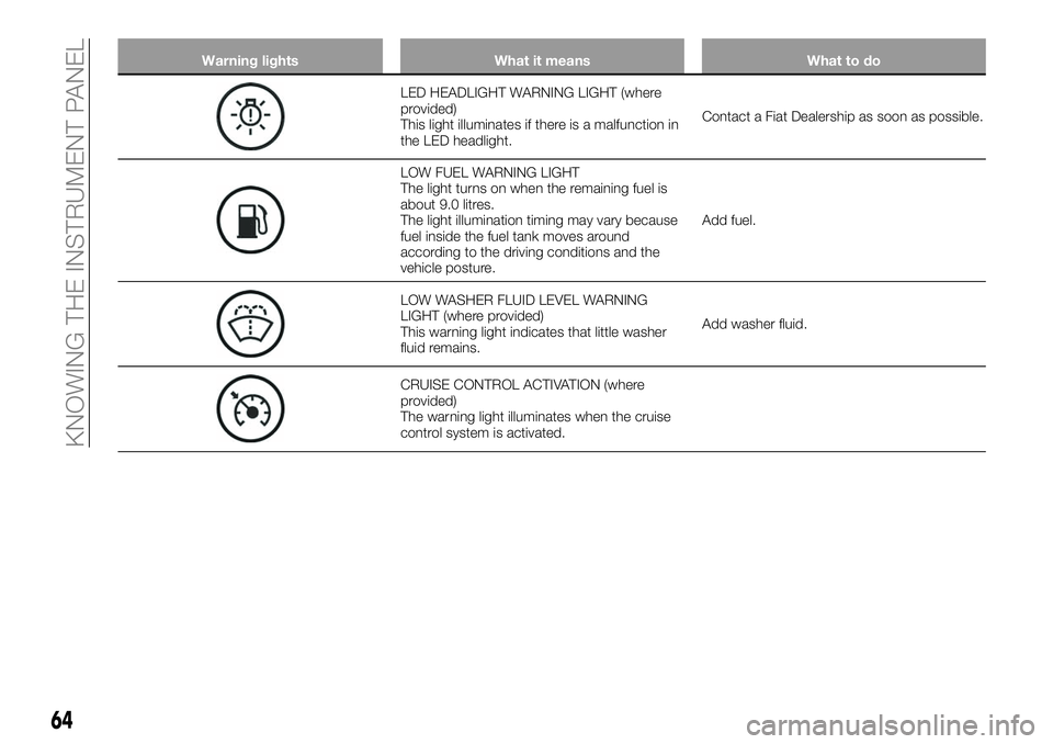 FIAT 124 SPIDER 2020 Owner handbook (in English) Warning lights What it means What to do
LED HEADLIGHT WARNING LIGHT (where
provided)
This light illuminates if there is a malfunction in
the LED headlight.Contact a Fiat Dealership as soon as possible FIAT 124 SPIDER 2020 Owner handbook (in English) Warning lights What it means What to do
LED HEADLIGHT WARNING LIGHT (where
provided)
This light illuminates if there is a malfunction in
the LED headlight.Contact a Fiat Dealership as soon as possible