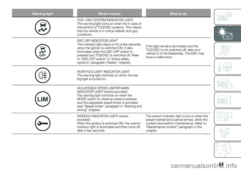 FIAT 124 SPIDER 2020 Owner handbook (in English) Warning light What it means What to do
TCS / DSC SYSTEM INDICATOR LIGHT
The warning light turns on when the in case of
intervention of TCS/DSC systems. This means
that the vehicle is in critical stabi FIAT 124 SPIDER 2020 Owner handbook (in English) Warning light What it means What to do
TCS / DSC SYSTEM INDICATOR LIGHT
The warning light turns on when the in case of
intervention of TCS/DSC systems. This means
that the vehicle is in critical stabi