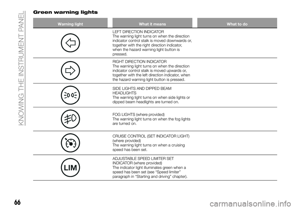 FIAT 124 SPIDER 2019  Owner handbook (in English) Green warning lights
Warning light What it means What to do
LEFT DIRECTION INDICATOR
The warning light turns on when the direction
indicator control stalk is moved downwards or,
together with the righ