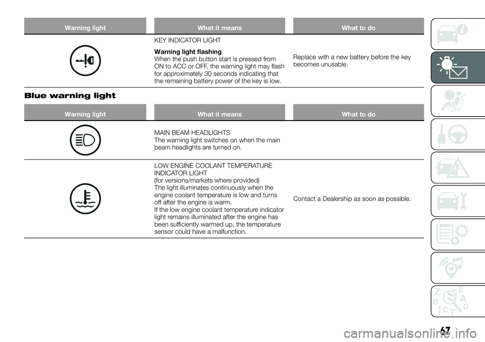 FIAT 124 SPIDER 2019 Owner handbook (in English) Warning light What it means What to do
KEY INDICATOR LIGHT
Warning light flashing
When the push button start is pressed from
ON to ACC or OFF, the warning light may flash
for approximately 30 seconds FIAT 124 SPIDER 2019 Owner handbook (in English) Warning light What it means What to do
KEY INDICATOR LIGHT
Warning light flashing
When the push button start is pressed from
ON to ACC or OFF, the warning light may flash
for approximately 30 seconds