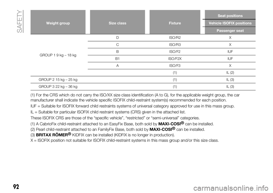FIAT 124 SPIDER 2021 Owner handbook (in English) Weight group Size class FixtureSeat positions
Vehicle ISOFIX positions
Passenger seat
GROUP19kg–18kgD ISO/R2 X
C ISO/R3 X
B ISO/F2 IUF
B1 ISO/F2X IUF
A ISO/F3 X
(1) IL (2)
GROUP 2 15 kg – 25 kg (1 FIAT 124 SPIDER 2021 Owner handbook (in English) Weight group Size class FixtureSeat positions
Vehicle ISOFIX positions
Passenger seat
GROUP19kg–18kgD ISO/R2 X
C ISO/R3 X
B ISO/F2 IUF
B1 ISO/F2X IUF
A ISO/F3 X
(1) IL (2)
GROUP 2 15 kg – 25 kg (1