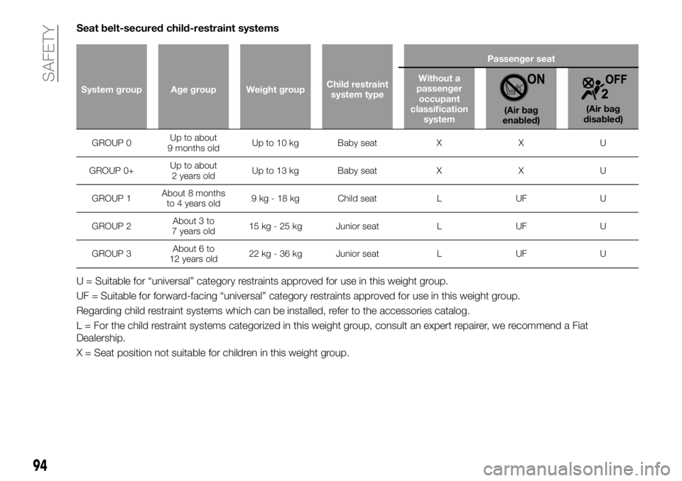 FIAT 124 SPIDER 2021 Owner handbook (in English) Seat belt-secured child-restraint systems
System group Age group Weight groupChild restraint
system typePassenger seat
Without a
passenger
occupant
classification
system
(Air bag
enabled)(Air bag
disa FIAT 124 SPIDER 2021 Owner handbook (in English) Seat belt-secured child-restraint systems
System group Age group Weight groupChild restraint
system typePassenger seat
Without a
passenger
occupant
classification
system
(Air bag
enabled)(Air bag
disa