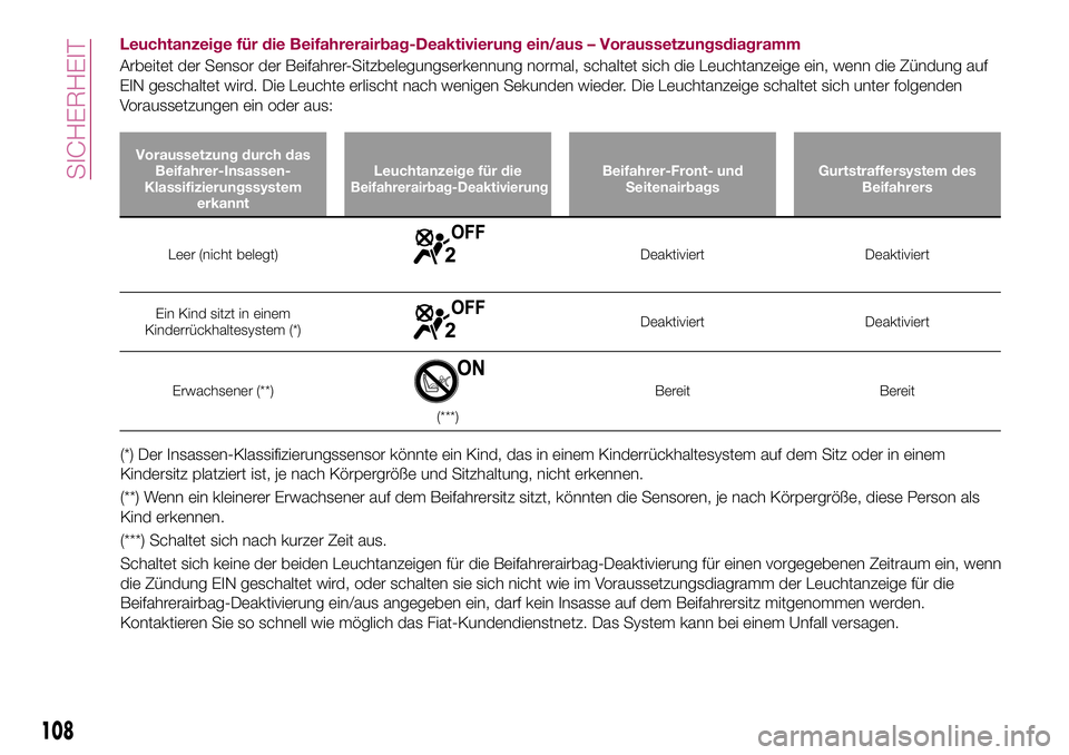 FIAT 124 SPIDER 2018  Betriebsanleitung (in German) Leuchtanzeige für die Beifahrerairbag-Deaktivierung ein/aus – Voraussetzungsdiagramm
Arbeitet der Sensor der Beifahrer-Sitzbelegungserkennung normal, schaltet sich die Leuchtanzeige ein, wenn die Z