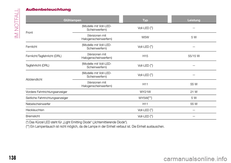 FIAT 124 SPIDER 2018 Betriebsanleitung (in German) Außenbeleuchtung
Glühlampen Typ Leistung
Front(Modelle mit Voll-LED-
Scheinwerfern)Voll-LED
(*)—
(Versionen mit
Halogenscheinwerfern)W5W 5 W
Fernlicht(Modelle mit Voll-LED-
Scheinwerfern)Voll-LED
FIAT 124 SPIDER 2018 Betriebsanleitung (in German) Außenbeleuchtung
Glühlampen Typ Leistung
Front(Modelle mit Voll-LED-
Scheinwerfern)Voll-LED
(*)—
(Versionen mit
Halogenscheinwerfern)W5W 5 W
Fernlicht(Modelle mit Voll-LED-
Scheinwerfern)Voll-LED