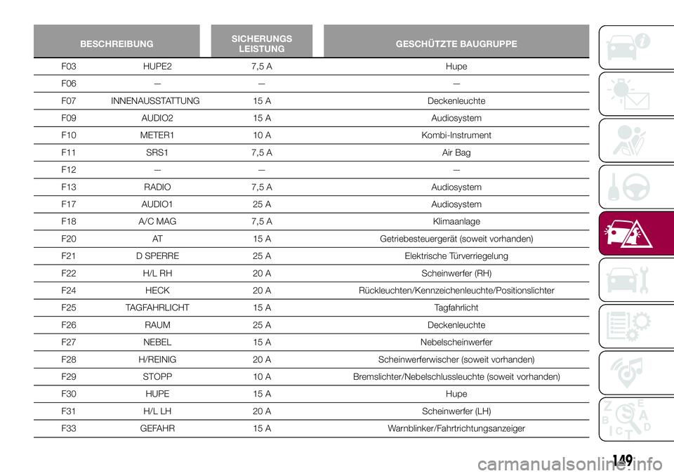FIAT 124 SPIDER 2018  Betriebsanleitung (in German) BESCHREIBUNGSICHERUNGS
LEISTUNGGESCHÜTZTE BAUGRUPPE
F03 HUPE2 7,5 A Hupe
F06 — — —
F07 INNENAUSSTATTUNG 15 A Deckenleuchte
F09 AUDIO2 15 A Audiosystem
F10 METER1 10 A Kombi-Instrument
F11 SRS1 