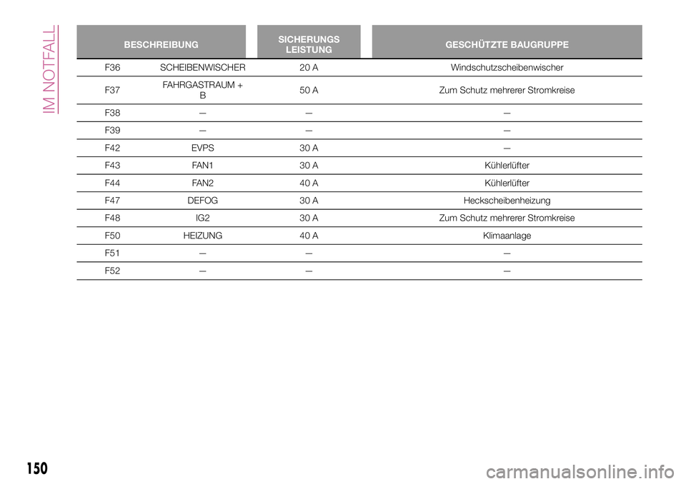 FIAT 124 SPIDER 2018  Betriebsanleitung (in German) BESCHREIBUNGSICHERUNGS
LEISTUNGGESCHÜTZTE BAUGRUPPE
F36 SCHEIBENWISCHER 20 A Windschutzscheibenwischer
F37FAHRGASTRAUM +
B50 A Zum Schutz mehrerer Stromkreise
F38 — — —
F39 — — —
F42 EVPS
