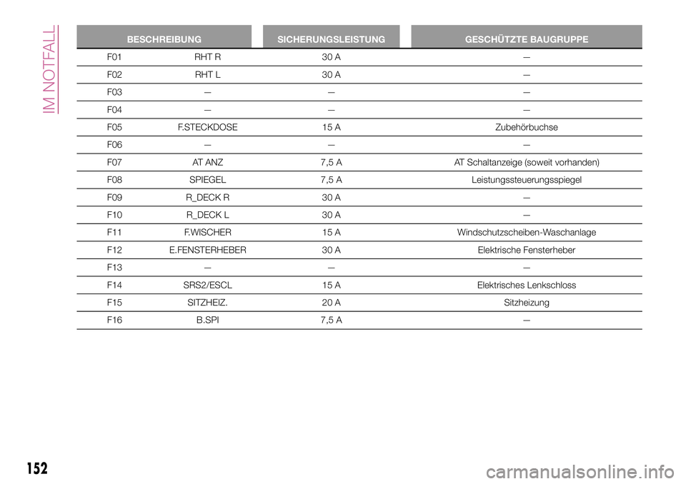 FIAT 124 SPIDER 2018  Betriebsanleitung (in German) BESCHREIBUNG SICHERUNGSLEISTUNG GESCHÜTZTE BAUGRUPPE
F01 RHT R 30 A —
F02 RHT L 30 A —
F03 — — —
F04 — — —
F05 F.STECKDOSE 15 A Zubehörbuchse
F06 — — —
F07 AT ANZ 7,5 A AT Scha