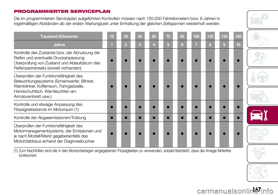 FIAT 124 SPIDER 2018 Betriebsanleitung (in German) PROGRAMMIERTER SERVICEPLAN
Die im programmierten Serviceplan aufgeführten Kontrollen müssen nach 120.000 Fahrkilometern bzw. 8 Jahren in
regelmäßigen Abständen ab der ersten Wartungszeit unter Ei FIAT 124 SPIDER 2018 Betriebsanleitung (in German) PROGRAMMIERTER SERVICEPLAN
Die im programmierten Serviceplan aufgeführten Kontrollen müssen nach 120.000 Fahrkilometern bzw. 8 Jahren in
regelmäßigen Abständen ab der ersten Wartungszeit unter Ei