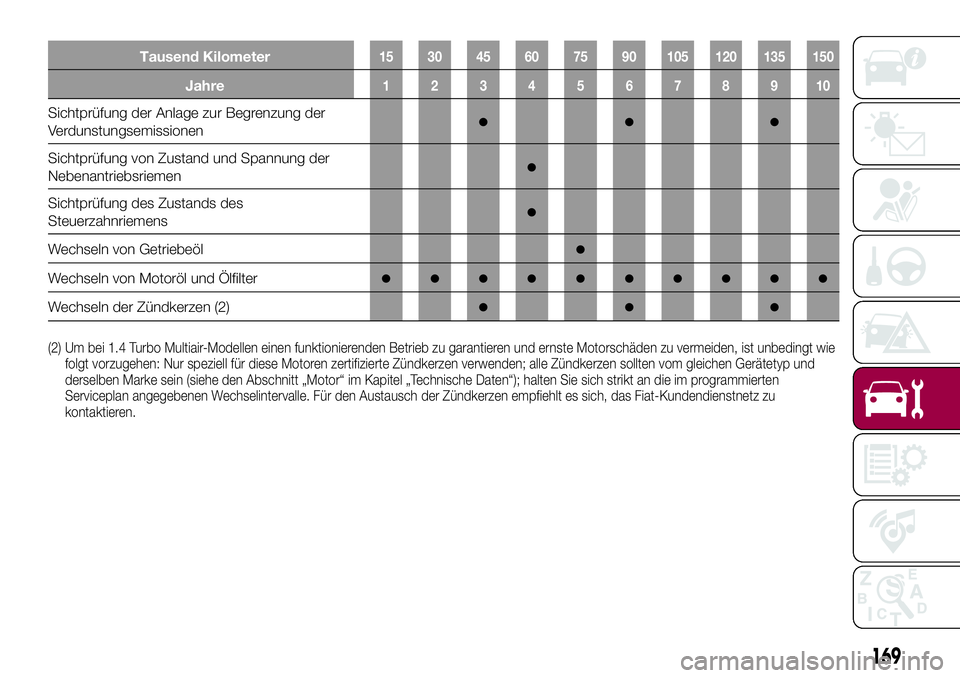 FIAT 124 SPIDER 2018  Betriebsanleitung (in German) Tausend Kilometer15 30 45 60 75 90 105 120 135 150
Jahre12345678910
Sichtprüfung der Anlage zur Begrenzung der
Verdunstungsemissionen●●●
Sichtprüfung von Zustand und Spannung der
Nebenantriebs