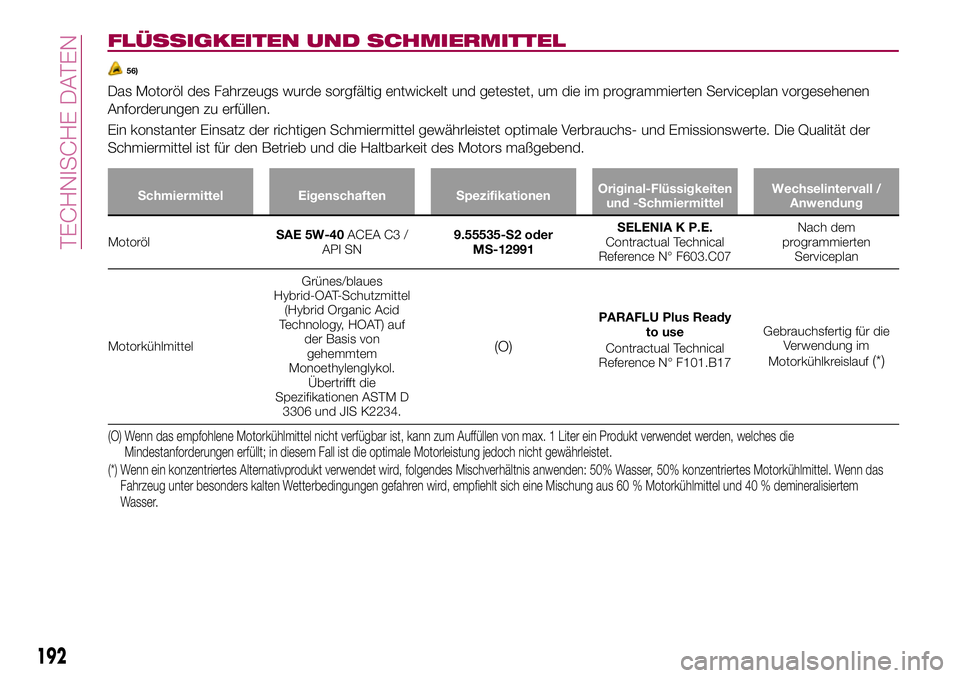 FIAT 124 SPIDER 2018  Betriebsanleitung (in German) FLÜSSIGKEITEN UND SCHMIERMITTEL
56)
Das Motoröl des Fahrzeugs wurde sorgfältig entwickelt und getestet, um die im programmierten Serviceplan vorgesehenen
Anforderungen zu erfüllen.
Ein konstanter 