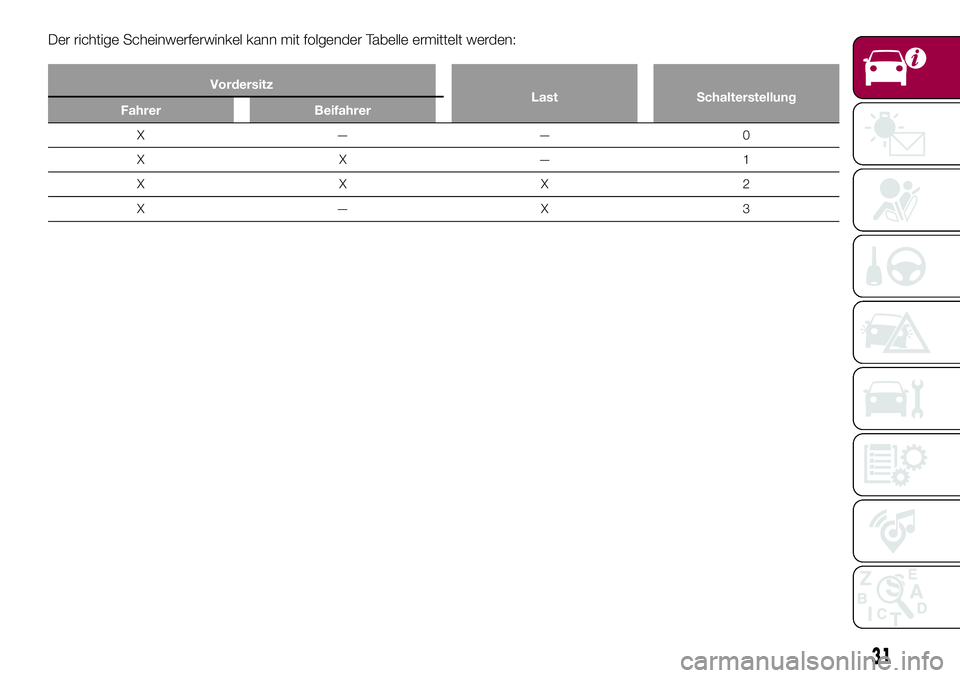 FIAT 124 SPIDER 2018  Betriebsanleitung (in German) Der richtige Scheinwerferwinkel kann mit folgender Tabelle ermittelt werden:
Vordersitz
Last Schalterstellung
Fahrer Beifahrer
X——0
XX—1
XXX2
X—X 3
31 