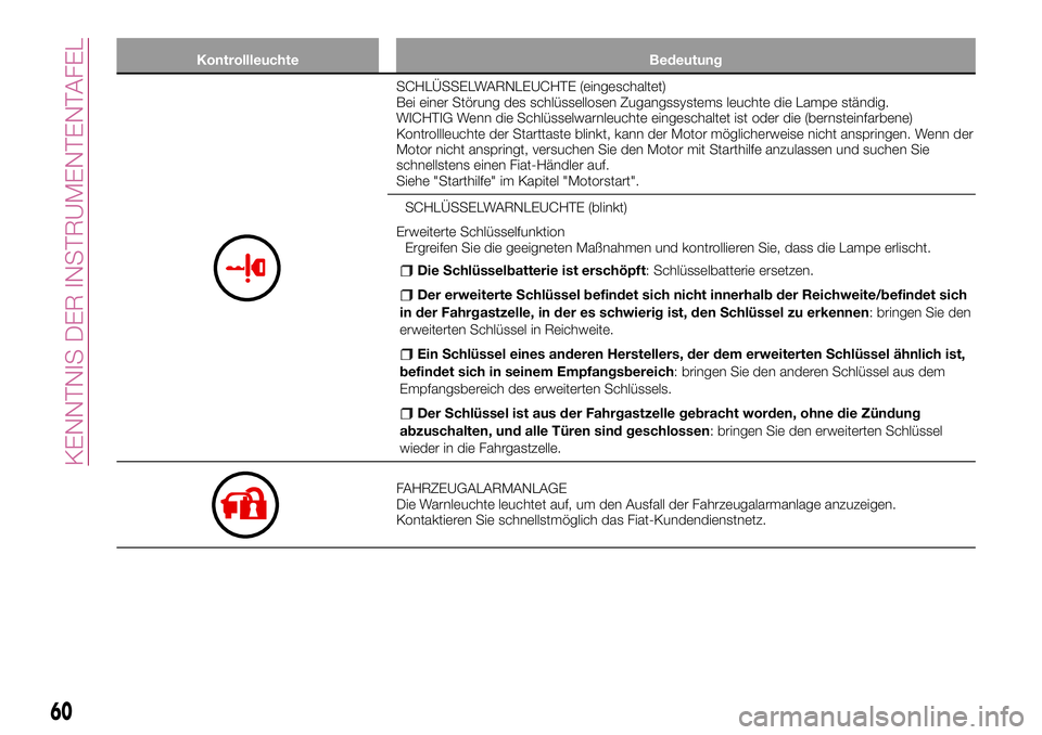 FIAT 124 SPIDER 2018  Betriebsanleitung (in German) Kontrollleuchte Bedeutung
SCHLÜSSELWARNLEUCHTE (eingeschaltet)
Bei einer Störung des schlüssellosen Zugangssystems leuchte die Lampe ständig.
WICHTIG Wenn die Schlüsselwarnleuchte eingeschaltet i