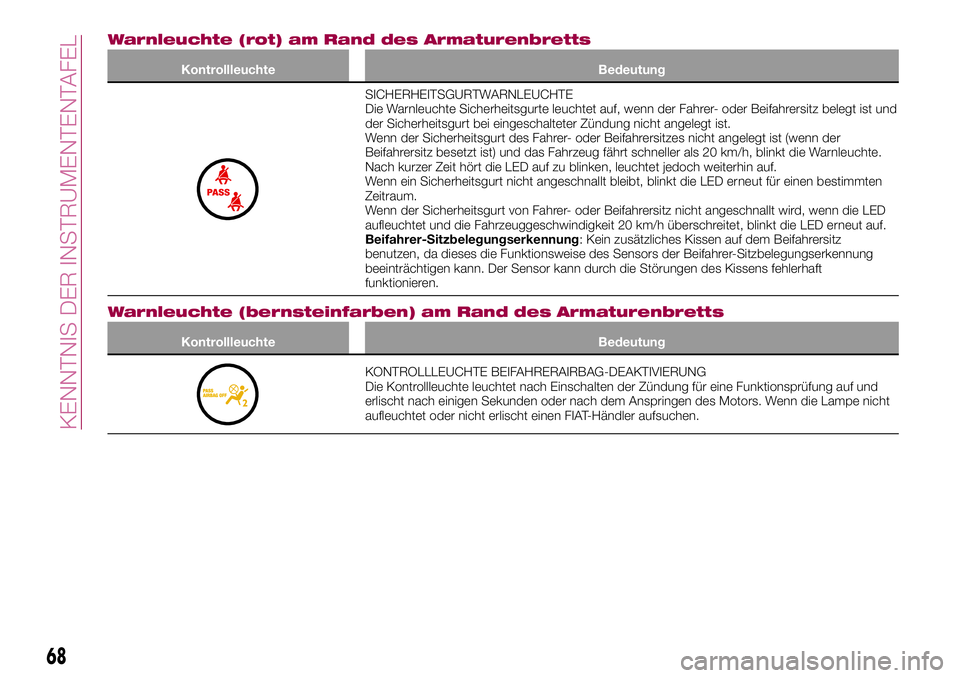 FIAT 124 SPIDER 2018  Betriebsanleitung (in German) Warnleuchte (rot) am Rand des Armaturenbretts
Kontrollleuchte Bedeutung
SICHERHEITSGURTWARNLEUCHTE
Die Warnleuchte Sicherheitsgurte leuchtet auf, wenn der Fahrer- oder Beifahrersitz belegt ist und
der