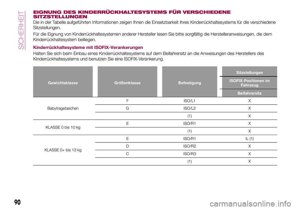 FIAT 124 SPIDER 2018 Betriebsanleitung (in German) EIGNUNG DES KINDERRÜCKHALTESYSTEMS FÜR VERSCHIEDENE
SITZSTELLUNGEN
Die in der Tabelle aufgeführten Informationen zeigen Ihnen die Einsetzbarkeit Ihres Kinderrückhaltesystems für die verschiedene
FIAT 124 SPIDER 2018 Betriebsanleitung (in German) EIGNUNG DES KINDERRÜCKHALTESYSTEMS FÜR VERSCHIEDENE
SITZSTELLUNGEN
Die in der Tabelle aufgeführten Informationen zeigen Ihnen die Einsetzbarkeit Ihres Kinderrückhaltesystems für die verschiedene