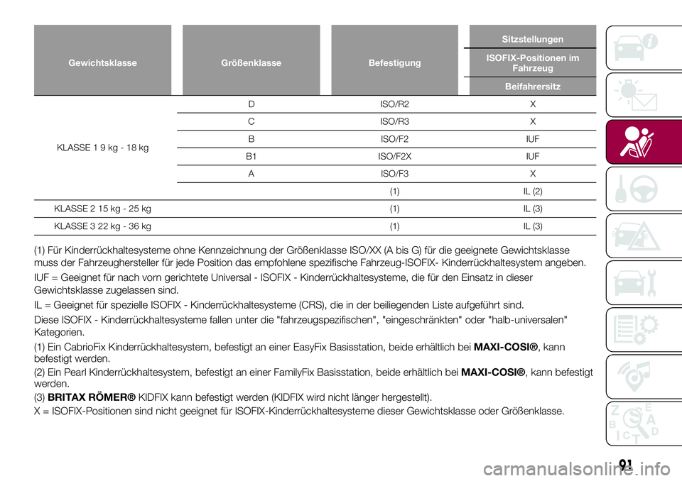 FIAT 124 SPIDER 2018 Betriebsanleitung (in German) Gewichtsklasse Größenklasse BefestigungSitzstellungen
ISOFIX-Positionen im
Fahrzeug
Beifahrersitz
KLASSE19kg-18kgD ISO/R2 X
C ISO/R3 X
B ISO/F2 IUF
B1 ISO/F2X IUF
A ISO/F3 X
(1) IL (2)
KLASSE 2 15 k FIAT 124 SPIDER 2018 Betriebsanleitung (in German) Gewichtsklasse Größenklasse BefestigungSitzstellungen
ISOFIX-Positionen im
Fahrzeug
Beifahrersitz
KLASSE19kg-18kgD ISO/R2 X
C ISO/R3 X
B ISO/F2 IUF
B1 ISO/F2X IUF
A ISO/F3 X
(1) IL (2)
KLASSE 2 15 k
