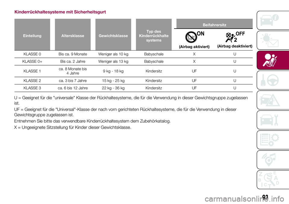 FIAT 124 SPIDER 2018 Betriebsanleitung (in German) Kinderrückhaltesysteme mit Sicherheitsgurt
Einteilung Altersklasse GewichtsklasseTyp des
Kinderrückhalte
systemsBeifahrersitz
(Airbag aktiviert)(Airbag deaktiviert)
KLASSE 0 Bis ca. 9 Monate Weniger FIAT 124 SPIDER 2018 Betriebsanleitung (in German) Kinderrückhaltesysteme mit Sicherheitsgurt
Einteilung Altersklasse GewichtsklasseTyp des
Kinderrückhalte
systemsBeifahrersitz
(Airbag aktiviert)(Airbag deaktiviert)
KLASSE 0 Bis ca. 9 Monate Weniger