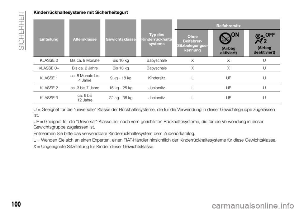 FIAT 124 SPIDER 2020  Betriebsanleitung (in German) Kinderrückhaltesysteme mit Sicherheitsgurt
Einteilung Altersklasse GewichtsklasseTyp des
Kinderrückhalte
systemsBeifahrersitz
Ohne
Beifahrer-
Sitzbelegungser
kennung
(Airbag
aktiviert)(Airbag
deakti