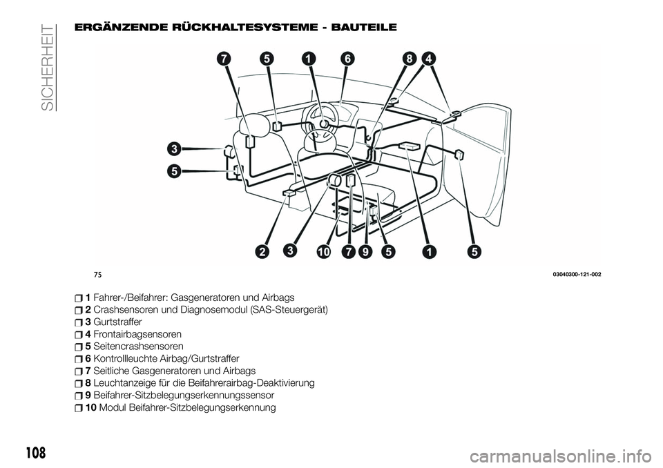 FIAT 124 SPIDER 2020  Betriebsanleitung (in German) ERGÄNZENDE RÜCKHALTESYSTEME - BAUTEILE
1Fahrer-/Beifahrer: Gasgeneratoren und Airbags
2Crashsensoren und Diagnosemodul (SAS-Steuergerät)
3Gurtstraffer
4Frontairbagsensoren
5Seitencrashsensoren
6Kon