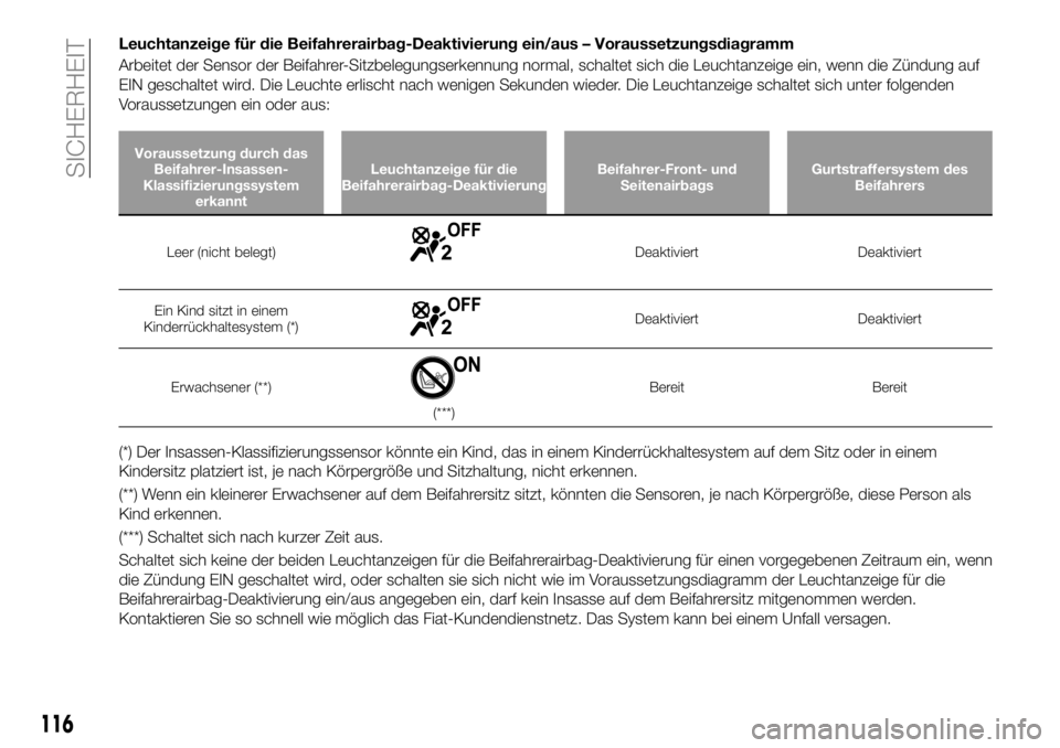 FIAT 124 SPIDER 2020  Betriebsanleitung (in German) Leuchtanzeige für die Beifahrerairbag-Deaktivierung ein/aus – Voraussetzungsdiagramm
Arbeitet der Sensor der Beifahrer-Sitzbelegungserkennung normal, schaltet sich die Leuchtanzeige ein, wenn die Z