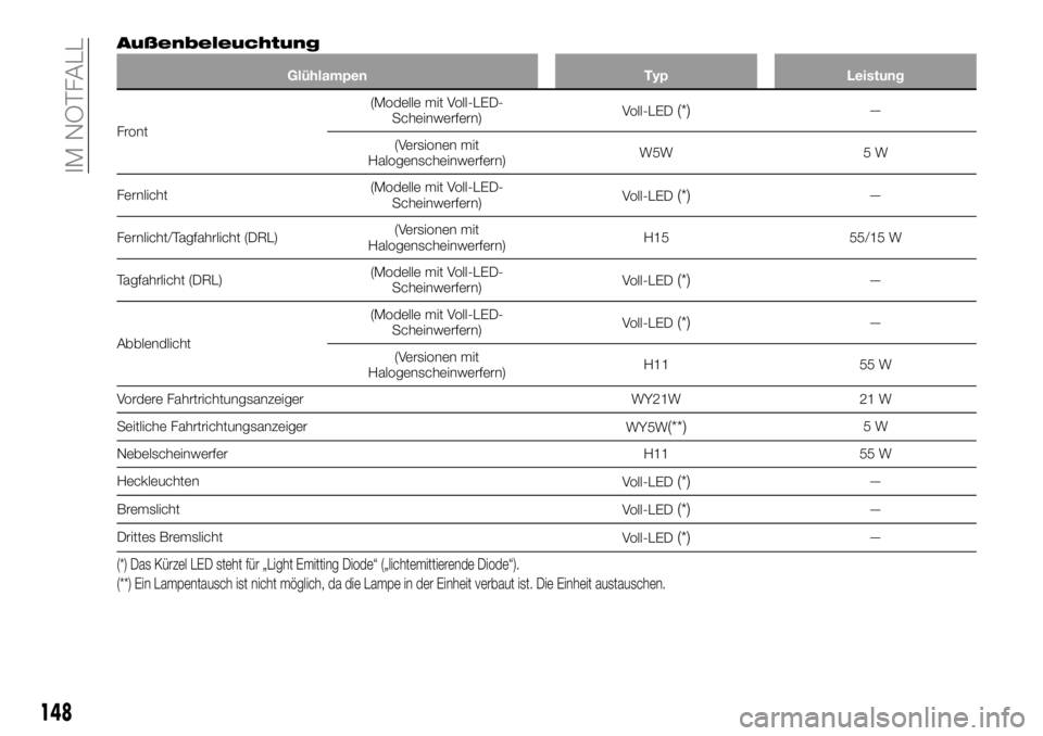 FIAT 124 SPIDER 2019  Betriebsanleitung (in German) Außenbeleuchtung
Glühlampen Typ Leistung
Front(Modelle mit Voll-LED-
Scheinwerfern)Voll-LED
(*)—
(Versionen mit
Halogenscheinwerfern)W5W 5 W
Fernlicht(Modelle mit Voll-LED-
Scheinwerfern)Voll-LED
