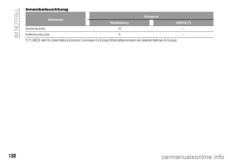 FIAT 124 SPIDER 2020 Betriebsanleitung (in German) Innenbeleuchtung
GlühlampeKategorie
Wattleistung UNECE(*)
Deckenleuchte 10 —
Kofferraumleuchte 5 —
(*) (*) UNECE steht für United Nations Economic Commission for Europe (Wirtschaftskommission de FIAT 124 SPIDER 2020 Betriebsanleitung (in German) Innenbeleuchtung
GlühlampeKategorie
Wattleistung UNECE(*)
Deckenleuchte 10 —
Kofferraumleuchte 5 —
(*) (*) UNECE steht für United Nations Economic Commission for Europe (Wirtschaftskommission de