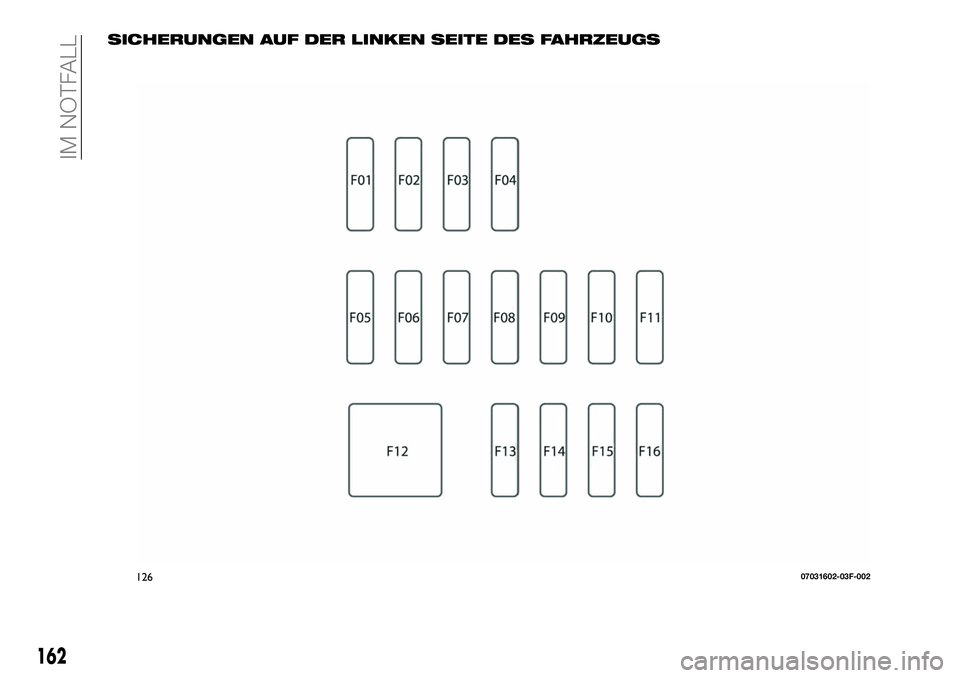 FIAT 124 SPIDER 2020  Betriebsanleitung (in German) SICHERUNGEN AUF DER LINKEN SEITE DES FAHRZEUGS
12607031602-03F-002
162
IM NOTFALL 