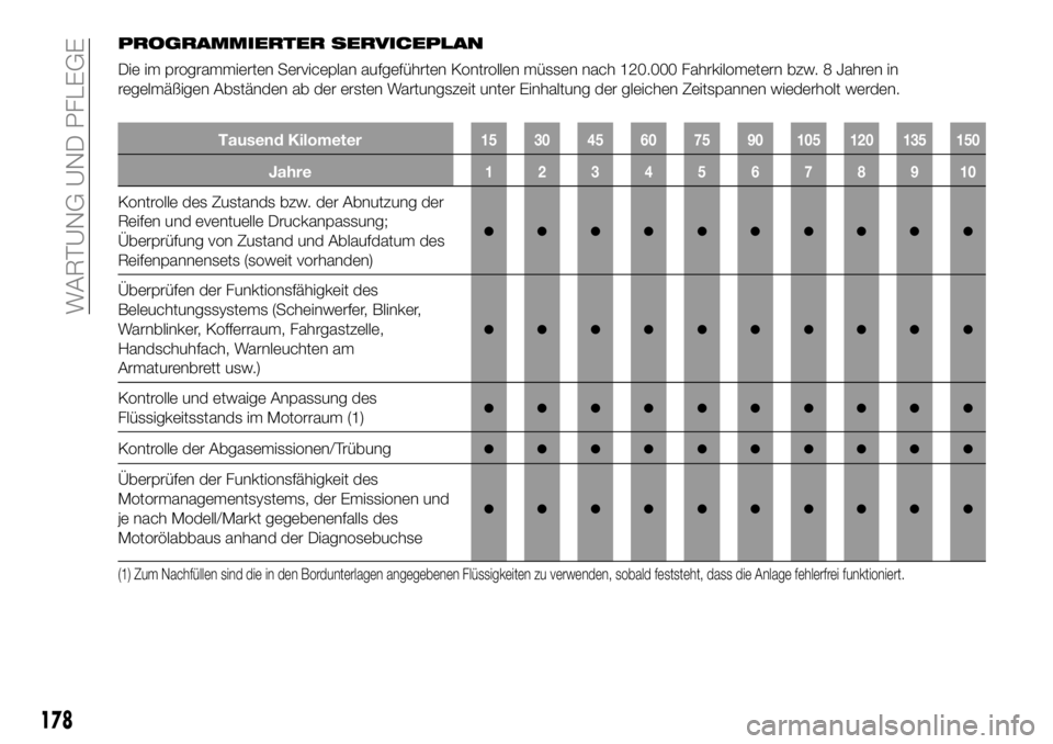 FIAT 124 SPIDER 2019  Betriebsanleitung (in German) PROGRAMMIERTER SERVICEPLAN
Die im programmierten Serviceplan aufgeführten Kontrollen müssen nach 120.000 Fahrkilometern bzw. 8 Jahren in
regelmäßigen Abständen ab der ersten Wartungszeit unter Ei