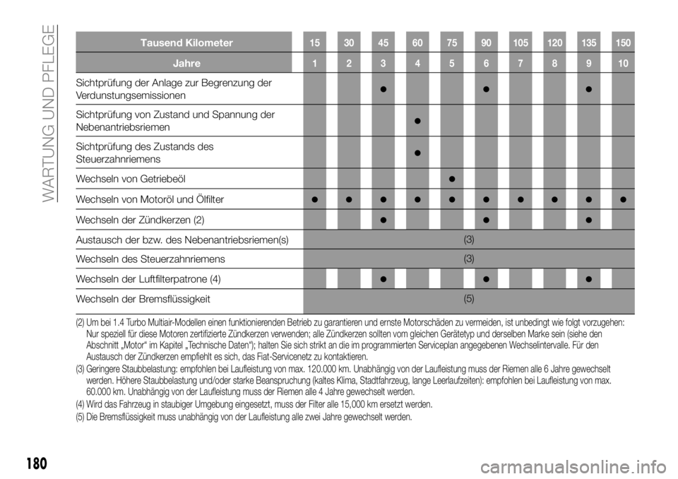FIAT 124 SPIDER 2020  Betriebsanleitung (in German) Tausend Kilometer15 30 45 60 75 90 105 120 135 150
Jahre12345678910
Sichtprüfung der Anlage zur Begrenzung der
Verdunstungsemissionen●●●
Sichtprüfung von Zustand und Spannung der
Nebenantriebs