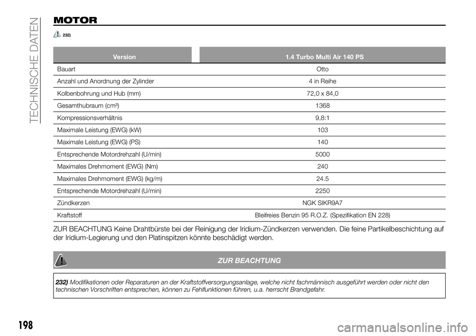 FIAT 124 SPIDER 2019 Betriebsanleitung (in German) MOTOR
232)
Version 1.4 Turbo Multi Air 140 PS
BauartOtto
Anzahl und Anordnung der Zylinder 4 in Reihe
Kolbenbohrung und Hub (mm) 72,0 x 84,0
Gesamthubraum (cm³) 1368
Kompressionsverhältnis 9,8:1
Max FIAT 124 SPIDER 2019 Betriebsanleitung (in German) MOTOR
232)
Version 1.4 Turbo Multi Air 140 PS
BauartOtto
Anzahl und Anordnung der Zylinder 4 in Reihe
Kolbenbohrung und Hub (mm) 72,0 x 84,0
Gesamthubraum (cm³) 1368
Kompressionsverhältnis 9,8:1
Max