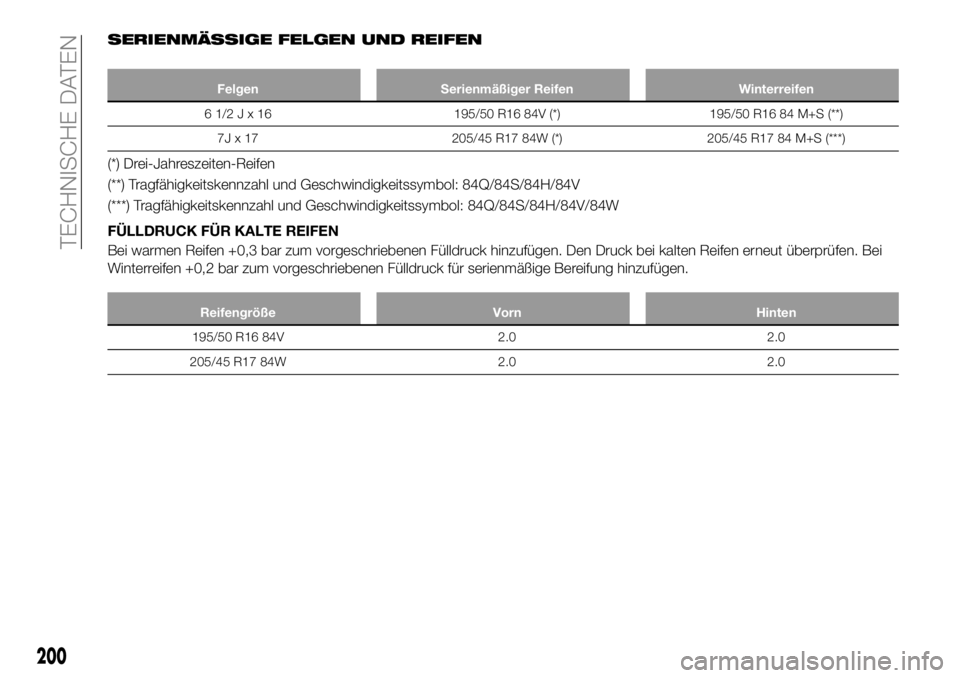 FIAT 124 SPIDER 2020  Betriebsanleitung (in German) SERIENMÄSSIGE FELGEN UND REIFEN
Felgen Serienmäßiger Reifen Winterreifen
61/2Jx16195/50 R16 84V (*) 195/50 R16 84 M+S (**)
7J x 17 205/45 R17 84W (*) 205/45 R17 84 M+S (***)
(*) Drei-Jahreszeiten-R