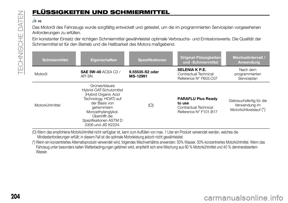 FIAT 124 SPIDER 2019  Betriebsanleitung (in German) FLÜSSIGKEITEN UND SCHMIERMITTEL
52)
Das Motoröl des Fahrzeugs wurde sorgfältig entwickelt und getestet, um die im programmierten Serviceplan vorgesehenen
Anforderungen zu erfüllen.
Ein konstanter 