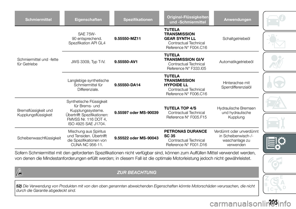 FIAT 124 SPIDER 2020  Betriebsanleitung (in German) Schmiermittel Eigenschaften SpezifikationenOriginal-Flüssigkeiten
und -SchmiermittelAnwendungen
Schmiermittel und -fette
für GetriebeSAE 75W-
90 entsprechend.
Spezifikation API GL49.55550-MZ11TUTELA