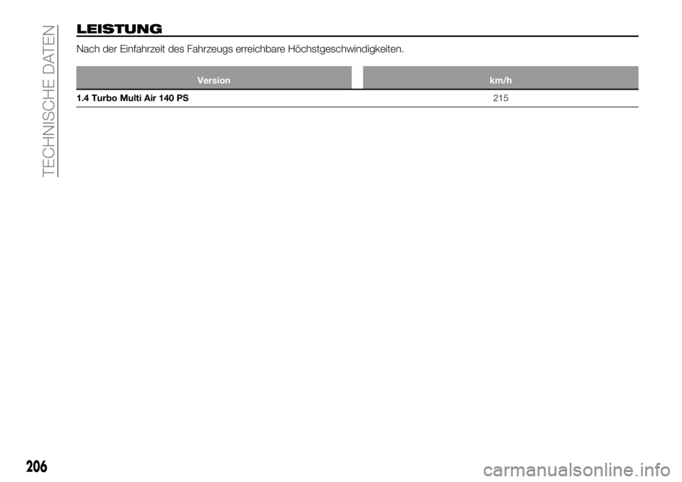 FIAT 124 SPIDER 2020  Betriebsanleitung (in German) LEISTUNG
Nach der Einfahrzeit des Fahrzeugs erreichbare Höchstgeschwindigkeiten.
Version km/h
1.4 Turbo Multi Air 140 PS215
206
TECHNISCHE DATEN 