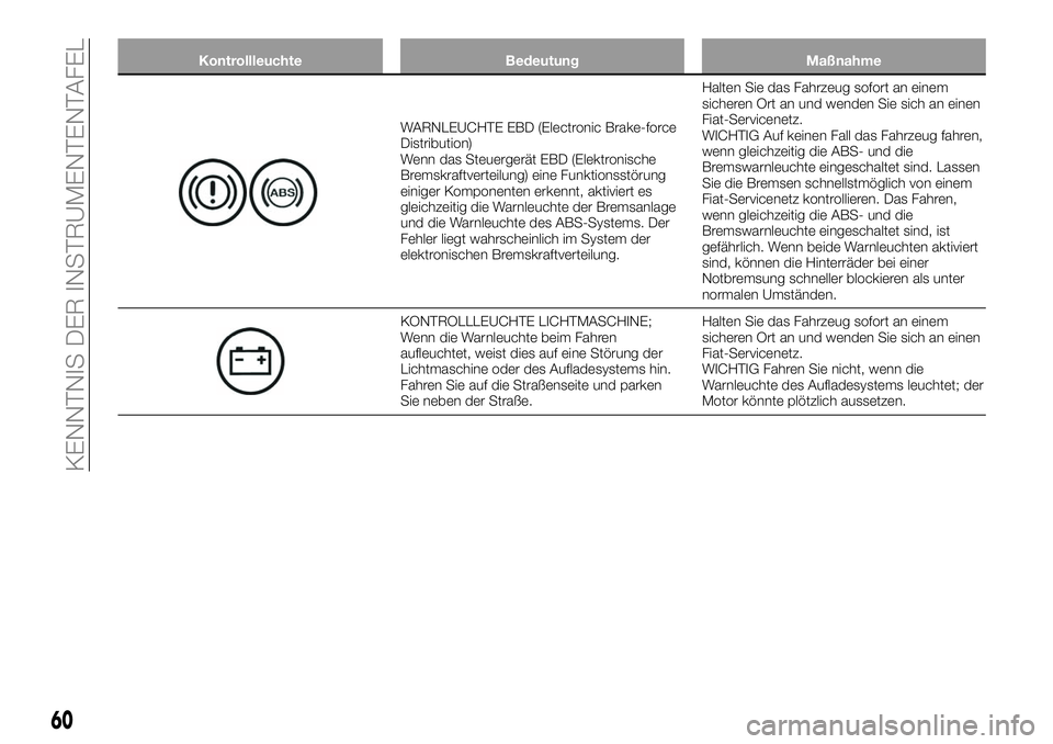 FIAT 124 SPIDER 2020 Betriebsanleitung (in German) Kontrollleuchte Bedeutung Maßnahme
WARNLEUCHTE EBD (Electronic Brake-force
Distribution)
Wenn das Steuergerät EBD (Elektronische
Bremskraftverteilung) eine Funktionsstörung
einiger Komponenten erke FIAT 124 SPIDER 2020 Betriebsanleitung (in German) Kontrollleuchte Bedeutung Maßnahme
WARNLEUCHTE EBD (Electronic Brake-force
Distribution)
Wenn das Steuergerät EBD (Elektronische
Bremskraftverteilung) eine Funktionsstörung
einiger Komponenten erke