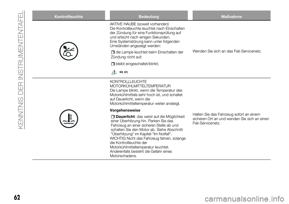 FIAT 124 SPIDER 2020 Betriebsanleitung (in German) Kontrollleuchte Bedeutung Maßnahme
AKTIVE HAUBE (soweit vorhanden)
Die Kontrollleuchte leuchtet nach Einschalten
der Zündung für eine Funktionsprüfung auf
und erlischt nach einigen Sekunden.
Eine FIAT 124 SPIDER 2020 Betriebsanleitung (in German) Kontrollleuchte Bedeutung Maßnahme
AKTIVE HAUBE (soweit vorhanden)
Die Kontrollleuchte leuchtet nach Einschalten
der Zündung für eine Funktionsprüfung auf
und erlischt nach einigen Sekunden.
Eine