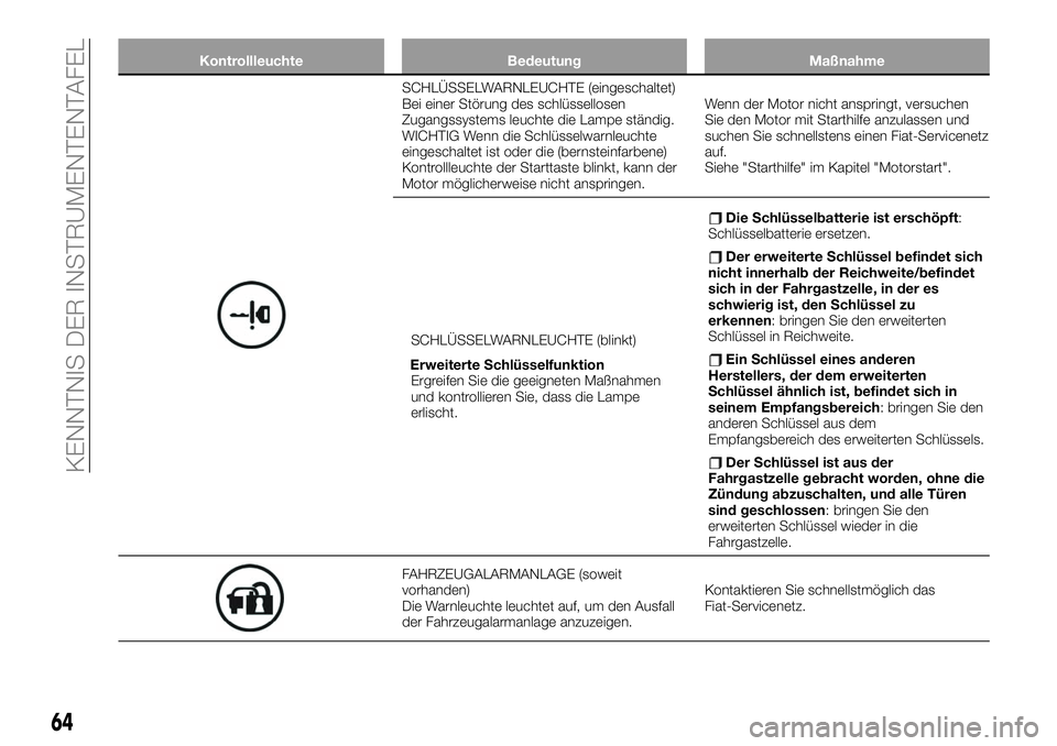 FIAT 124 SPIDER 2019  Betriebsanleitung (in German) Kontrollleuchte Bedeutung Maßnahme
SCHLÜSSELWARNLEUCHTE (eingeschaltet)
Bei einer Störung des schlüssellosen
Zugangssystems leuchte die Lampe ständig.
WICHTIG Wenn die Schlüsselwarnleuchte
einge