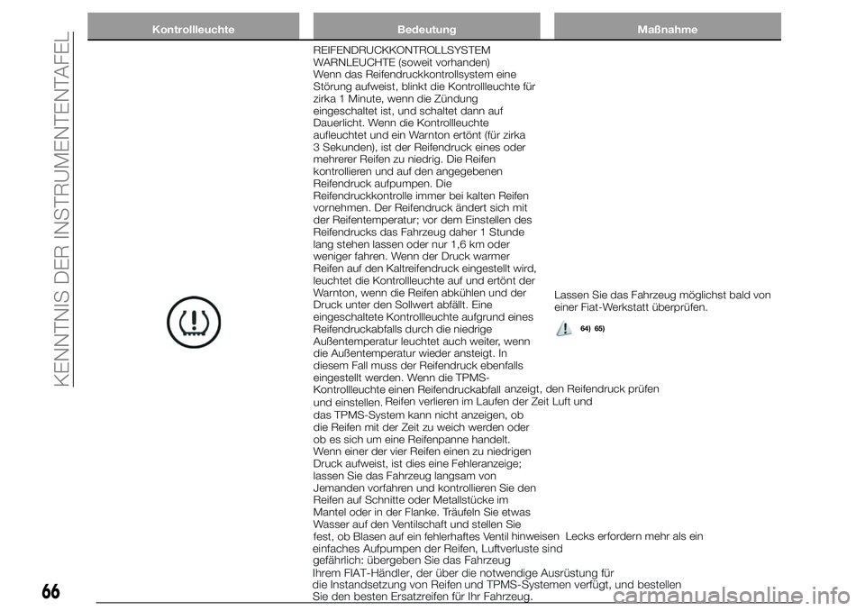FIAT 124 SPIDER 2020 Betriebsanleitung (in German) Kontrollleuchte Bedeutung Maßnahme
REIFENDRUCKKONTROLLSYSTEM
WARNLEUCHTE (soweit vorhanden)
Wenn das Reifendruckkontrollsystem eine
Störung aufweist, blinkt die Kontrollleuchte für
zirka 1 Minute, FIAT 124 SPIDER 2020 Betriebsanleitung (in German) Kontrollleuchte Bedeutung Maßnahme
REIFENDRUCKKONTROLLSYSTEM
WARNLEUCHTE (soweit vorhanden)
Wenn das Reifendruckkontrollsystem eine
Störung aufweist, blinkt die Kontrollleuchte für
zirka 1 Minute,