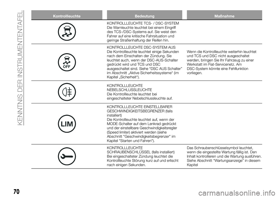 FIAT 124 SPIDER 2020 Betriebsanleitung (in German) Kontrollleuchte Bedeutung Maßnahme
KONTROLLLEUCHTE TCS- / DSC-SYSTEM
Die Warnleuchte leuchtet bei einem Eingriff
des TCS-/DSC-Systems auf. Sie weist den
Fahrer auf eine kritische Fahrsituation und
ge FIAT 124 SPIDER 2020 Betriebsanleitung (in German) Kontrollleuchte Bedeutung Maßnahme
KONTROLLLEUCHTE TCS- / DSC-SYSTEM
Die Warnleuchte leuchtet bei einem Eingriff
des TCS-/DSC-Systems auf. Sie weist den
Fahrer auf eine kritische Fahrsituation und
ge