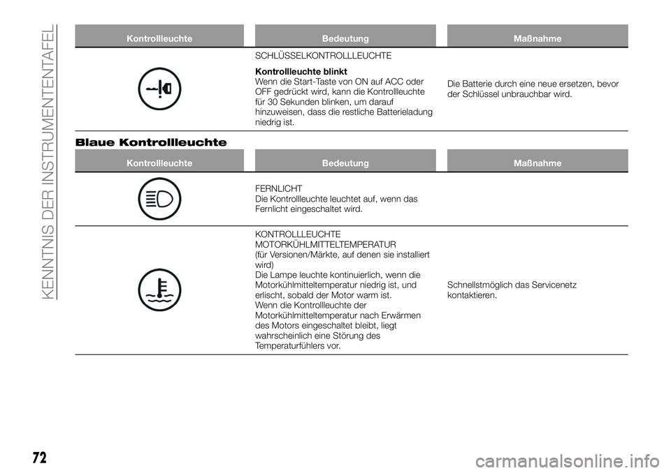 FIAT 124 SPIDER 2019  Betriebsanleitung (in German) Kontrollleuchte Bedeutung Maßnahme
SCHLÜSSELKONTROLLLEUCHTE
Kontrollleuchte blinkt
Wenn die Start-Taste von ON auf ACC oder
OFF gedrückt wird, kann die Kontrollleuchte
für 30 Sekunden blinken, um 