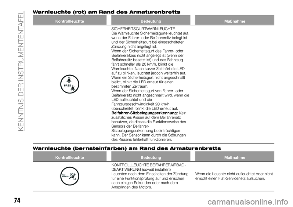 FIAT 124 SPIDER 2019  Betriebsanleitung (in German) Warnleuchte (rot) am Rand des Armaturenbretts
Kontrollleuchte Bedeutung Maßnahme
SICHERHEITSGURTWARNLEUCHTE
Die Warnleuchte Sicherheitsgurte leuchtet auf,
wenn der Fahrer- oder Beifahrersitz belegt i