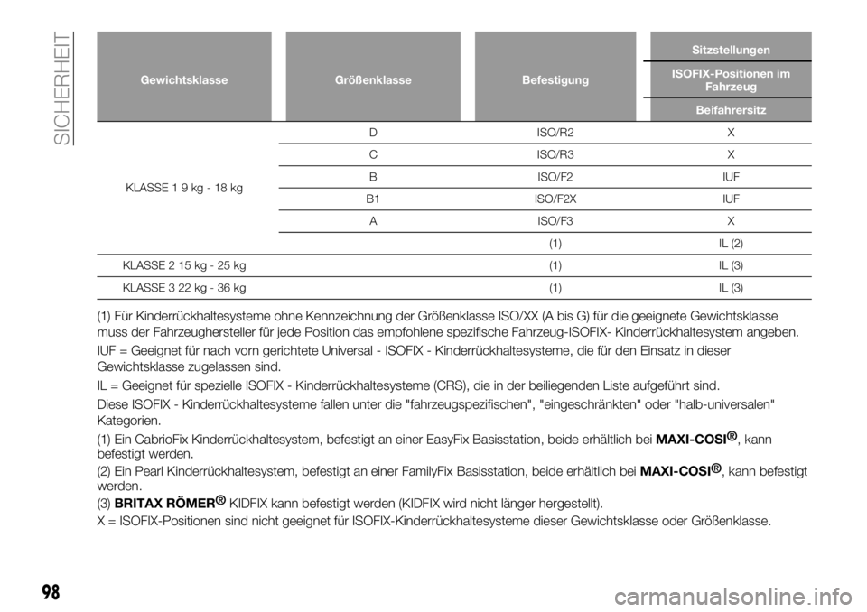FIAT 124 SPIDER 2020  Betriebsanleitung (in German) Gewichtsklasse Größenklasse BefestigungSitzstellungen
ISOFIX-Positionen im
Fahrzeug
Beifahrersitz
KLASSE19kg-18kgD ISO/R2 X
C ISO/R3 X
B ISO/F2 IUF
B1 ISO/F2X IUF
A ISO/F3 X
(1) IL (2)
KLASSE 2 15 k