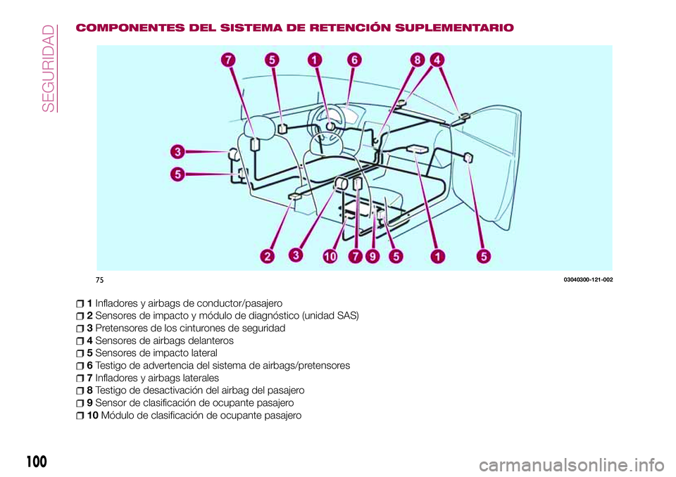 FIAT 124 SPIDER 2018  Manual de Empleo y Cuidado (in Spanish) COMPONENTES DEL SISTEMA DE RETENCIÓN SUPLEMENTARIO
1Infladores y airbags de conductor/pasajero
2Sensores de impacto y módulo de diagnóstico (unidad SAS)
3Pretensores de los cinturones de seguridad
