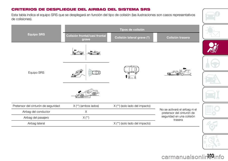 FIAT 124 SPIDER 2018  Manual de Empleo y Cuidado (in Spanish) CRITERIOS DE DESPLIEGUE DEL AIRBAG DEL SISTEMA SRS
Esta tabla indica el equipo SRS que se desplegará en función del tipo de colisión (las ilustraciones son casos representativos
de colisiones).
Equ
