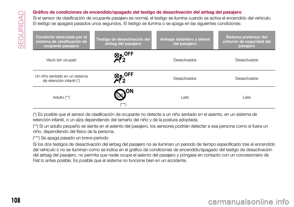 FIAT 124 SPIDER 2018  Manual de Empleo y Cuidado (in Spanish) Gráfico de condiciones de encendido/apagado del testigo de desactivación del airbag del pasajero
Si el sensor de clasificación de ocupante pasajero es normal, el testigo se ilumina cuando se activa