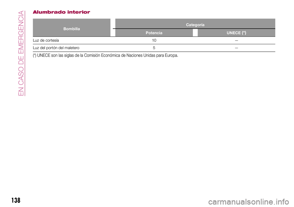 FIAT 124 SPIDER 2018  Manual de Empleo y Cuidado (in Spanish) Alumbrado interior
BombillaCategoría
Potencia UNECE(*)
Luz de cortesía 10 —
Luz del portón del maletero 5 —
(*) UNECE son las siglas de la Comisión Económica de Naciones Unidas para Europa.
1