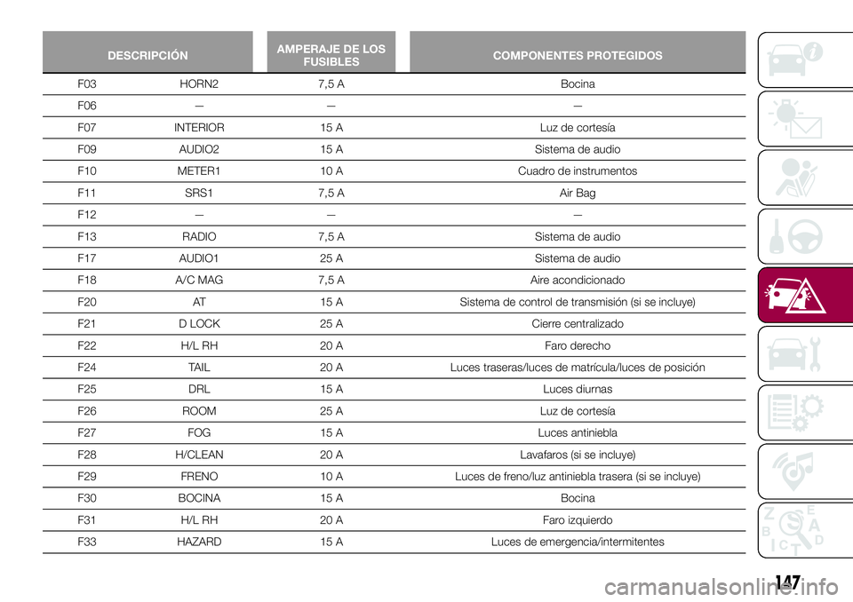 FIAT 124 SPIDER 2018  Manual de Empleo y Cuidado (in Spanish) DESCRIPCIÓNAMPERAJE DE LOS
FUSIBLESCOMPONENTES PROTEGIDOS
F03 HORN2 7,5 A Bocina
F06 — — —
F07 INTERIOR 15 A Luz de cortesía
F09 AUDIO2 15 A Sistema de audio
F10 METER1 10 A Cuadro de instrume