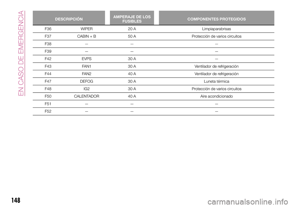 FIAT 124 SPIDER 2018  Manual de Empleo y Cuidado (in Spanish) DESCRIPCIÓNAMPERAJE DE LOS
FUSIBLESCOMPONENTES PROTEGIDOS
F36 WIPER 20 A Limpiaparabrisas
F37 CABIN + B 50 A Protección de varios circuitos
F38 — — —
F39 — — —
F42 EVPS 30 A —
F43 FAN1