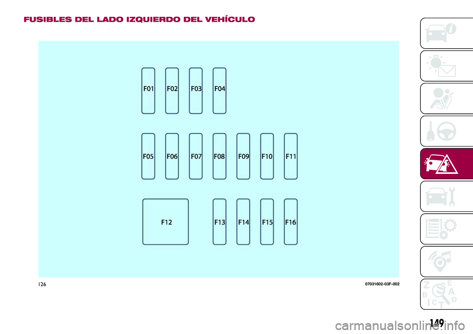 FIAT 124 SPIDER 2018 Manual de Empleo y Cuidado (in Spanish) FUSIBLES DEL LADO IZQUIERDO DEL VEHÍCULO
12607031602-03F-002
149 FIAT 124 SPIDER 2018 Manual de Empleo y Cuidado (in Spanish) FUSIBLES DEL LADO IZQUIERDO DEL VEHÍCULO
12607031602-03F-002
149