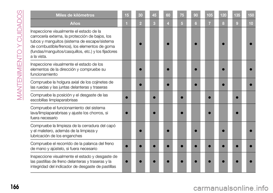 FIAT 124 SPIDER 2018  Manual de Empleo y Cuidado (in Spanish) Miles de kilómetros15 30 45 60 75 90 105 120 135 150
Años12345678910
Inspeccione visualmente el estado de la
carrocería externa, la protección de bajos, los
tubos y manguitos (sistema de escape/si
