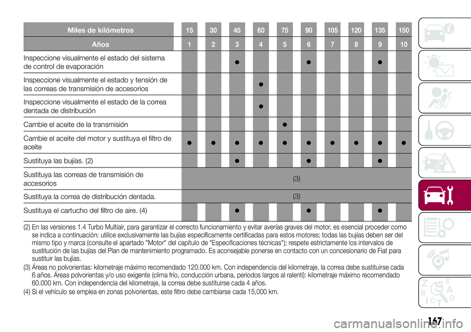 FIAT 124 SPIDER 2018  Manual de Empleo y Cuidado (in Spanish) Miles de kilómetros15 30 45 60 75 90 105 120 135 150
Años12345678910
Inspeccione visualmente el estado del sistema
de control de evaporación●●●
Inspeccione visualmente el estado y tensión de
